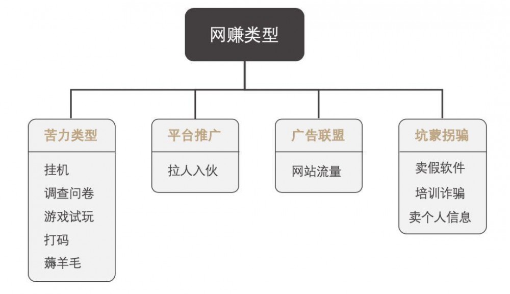 经验揭秘：网赚骗局，苦力型网赚