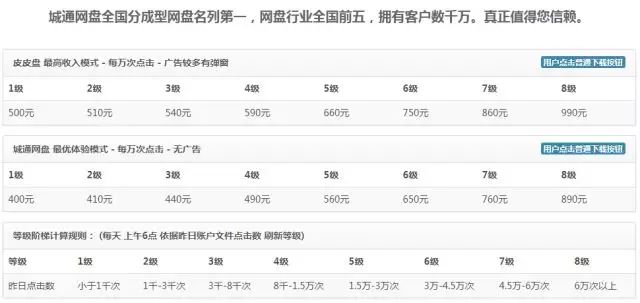 诚通网盘分成细则