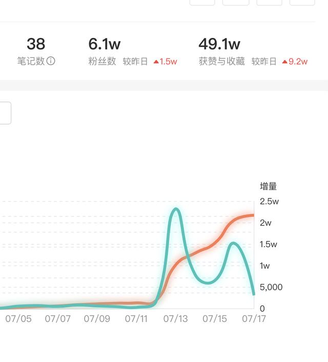 小红书1元涨100粉（小红书如何涨粉1000）