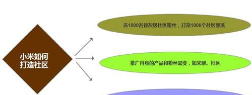 满足痛点的水平就是赚钱的水平