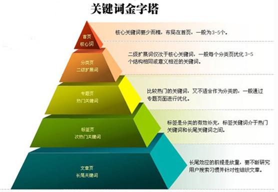 seo优化心得：说说关键词挖掘、类聚seo