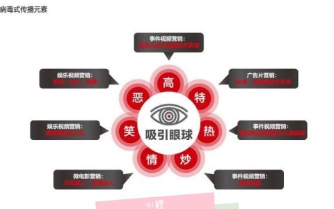 思心得：说说网络推广、视频推广